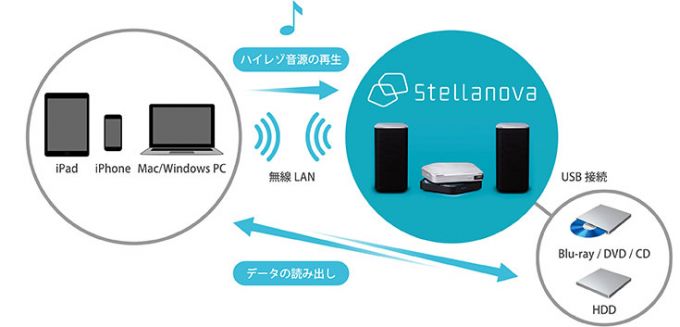Head4影音頻道 Pioneer 創新推出小型it 播放系統 Stellanova 講究無線傳輸功能